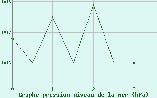 Courbe de la pression atmosphrique pour Batsfjord