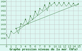 Courbe de la pression atmosphrique pour Ivalo