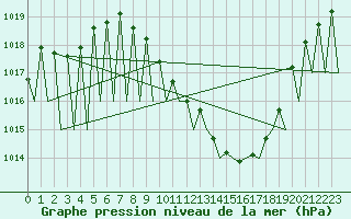 Courbe de la pression atmosphrique pour Madrid / Barajas (Esp)