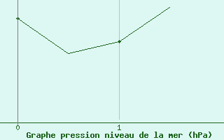 Courbe de la pression atmosphrique pour Pyongtaek Ab