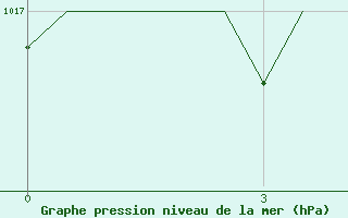 Courbe de la pression atmosphrique pour Constantine