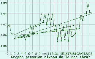 Courbe de la pression atmosphrique pour Tenerife / Los Rodeos