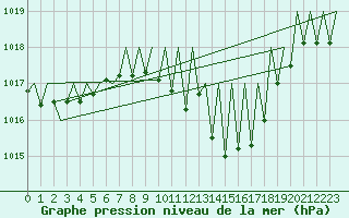 Courbe de la pression atmosphrique pour Madrid / Barajas (Esp)