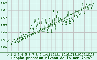 Courbe de la pression atmosphrique pour Stuttgart-Echterdingen