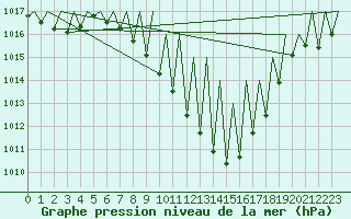 Courbe de la pression atmosphrique pour Pamplona (Esp)