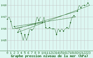 Courbe de la pression atmosphrique pour Menorca / Mahon