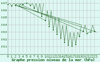 Courbe de la pression atmosphrique pour Grenchen
