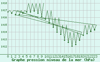 Courbe de la pression atmosphrique pour Zurich-Kloten
