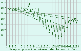 Courbe de la pression atmosphrique pour Genve (Sw)