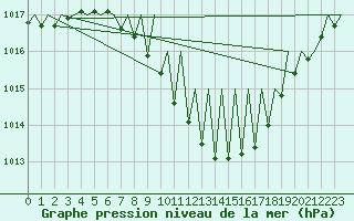 Courbe de la pression atmosphrique pour Genve (Sw)