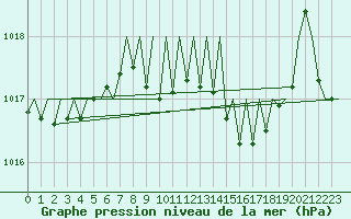 Courbe de la pression atmosphrique pour Vigo / Peinador