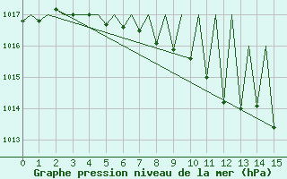 Courbe de la pression atmosphrique pour Laupheim