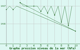 Courbe de la pression atmosphrique pour Laupheim