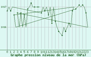 Courbe de la pression atmosphrique pour Locarno-Magadino