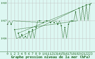 Courbe de la pression atmosphrique pour Maastricht / Zuid Limburg (PB)