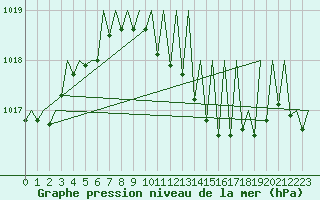 Courbe de la pression atmosphrique pour Erfurt-Bindersleben