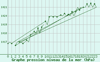 Courbe de la pression atmosphrique pour Vigo / Peinador
