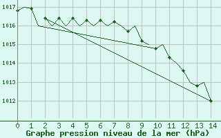 Courbe de la pression atmosphrique pour Srmellk International Airport