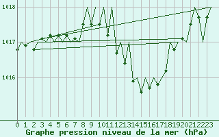 Courbe de la pression atmosphrique pour Wien / Schwechat-Flughafen