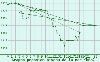Courbe de la pression atmosphrique pour Tlemcen Zenata