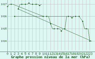 Courbe de la pression atmosphrique pour Cairo Airport