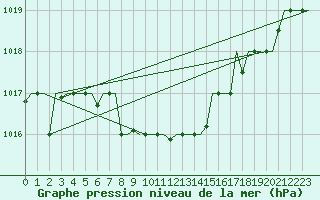 Courbe de la pression atmosphrique pour Syktyvkar