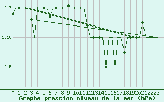 Courbe de la pression atmosphrique pour Minsk