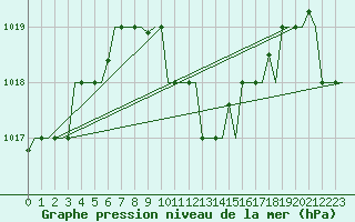 Courbe de la pression atmosphrique pour Varna