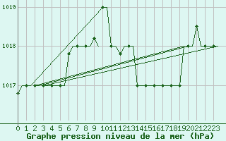 Courbe de la pression atmosphrique pour Zagreb / Pleso