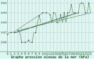 Courbe de la pression atmosphrique pour Olbia / Costa Smeralda
