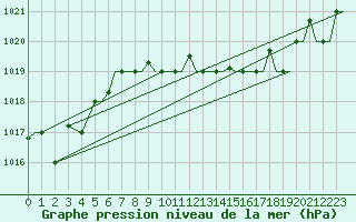 Courbe de la pression atmosphrique pour Dar-El-Beida
