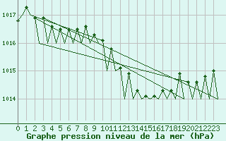 Courbe de la pression atmosphrique pour Platform K14-fa-1c Sea