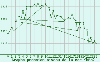 Courbe de la pression atmosphrique pour Koebenhavn / Kastrup