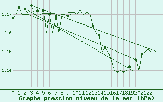 Courbe de la pression atmosphrique pour Porto / Pedras Rubras