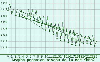 Courbe de la pression atmosphrique pour Buechel