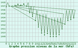 Courbe de la pression atmosphrique pour Granada / Aeropuerto
