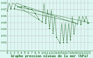 Courbe de la pression atmosphrique pour Laupheim
