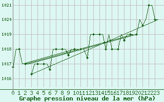 Courbe de la pression atmosphrique pour Tlemcen Zenata