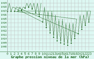 Courbe de la pression atmosphrique pour Granada / Aeropuerto