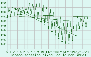 Courbe de la pression atmosphrique pour Huesca (Esp)