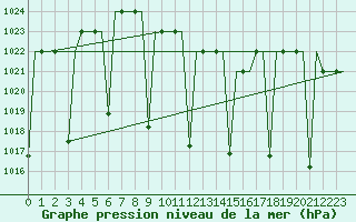 Courbe de la pression atmosphrique pour Gaziantep