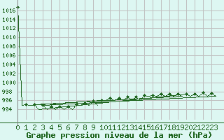 Courbe de la pression atmosphrique pour Platform Hoorn-a Sea