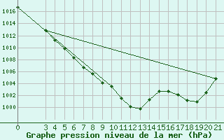 Courbe de la pression atmosphrique pour Knin