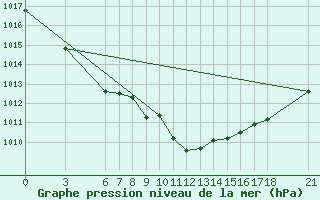 Courbe de la pression atmosphrique pour Edirne