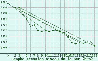 Courbe de la pression atmosphrique pour Grasque (13)