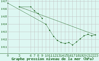 Courbe de la pression atmosphrique pour Akakoca