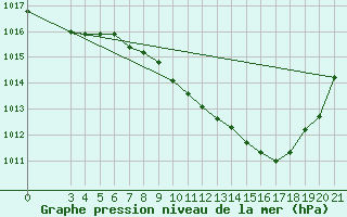 Courbe de la pression atmosphrique pour Krapina