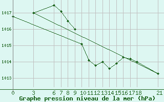 Courbe de la pression atmosphrique pour Cankiri