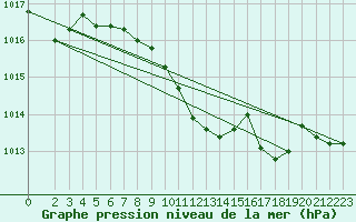 Courbe de la pression atmosphrique pour Banatski Karlovac
