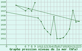 Courbe de la pression atmosphrique pour Valdepeas